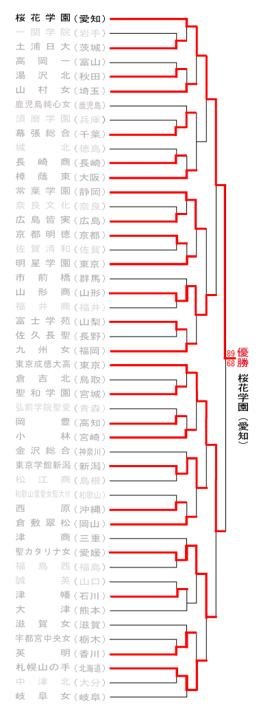 女子組み合わせ