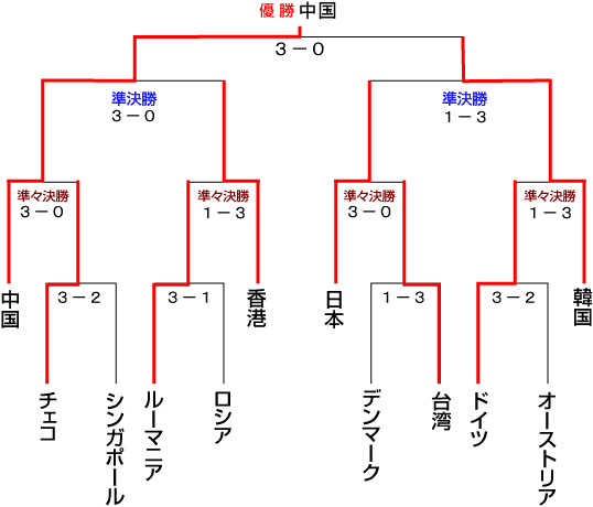 決勝トーナメント男子