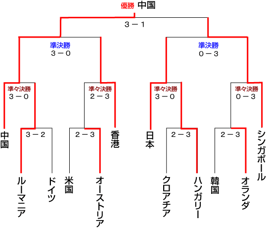 決勝トーナメント女子